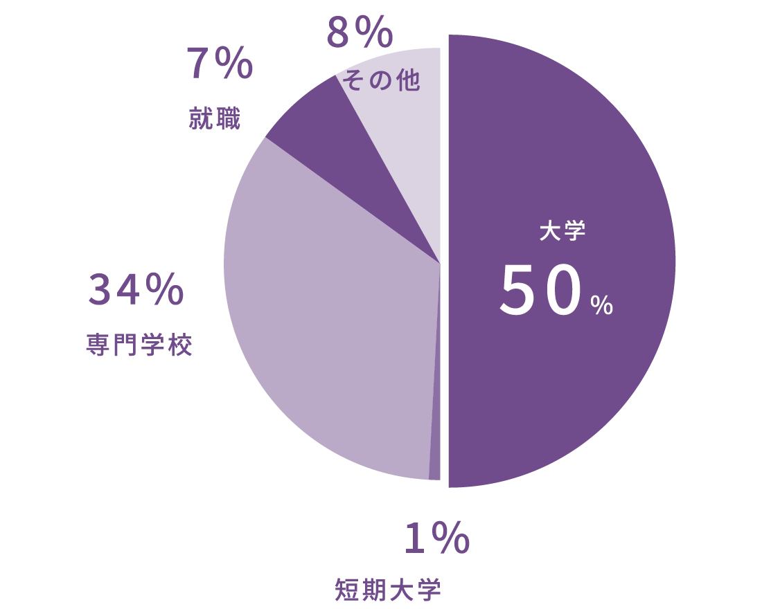 進路実績 グラフ